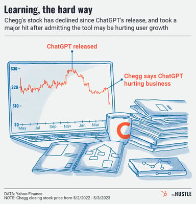 Chegg stock